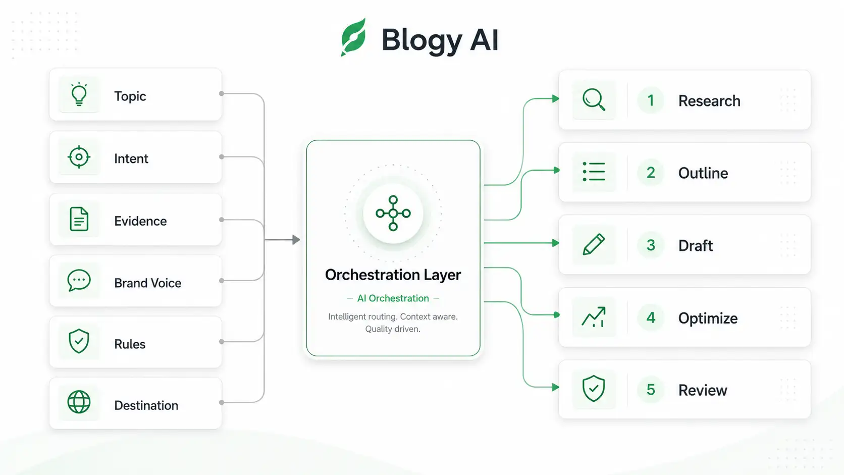 Blogy AI Content Intelligence, AI orchestration flow