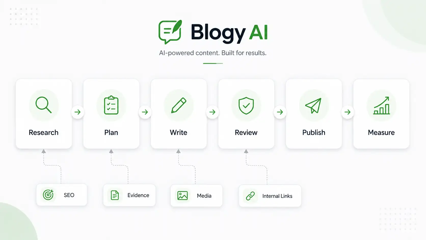 Blogy AI Content Intelligence, Content operations pipeline