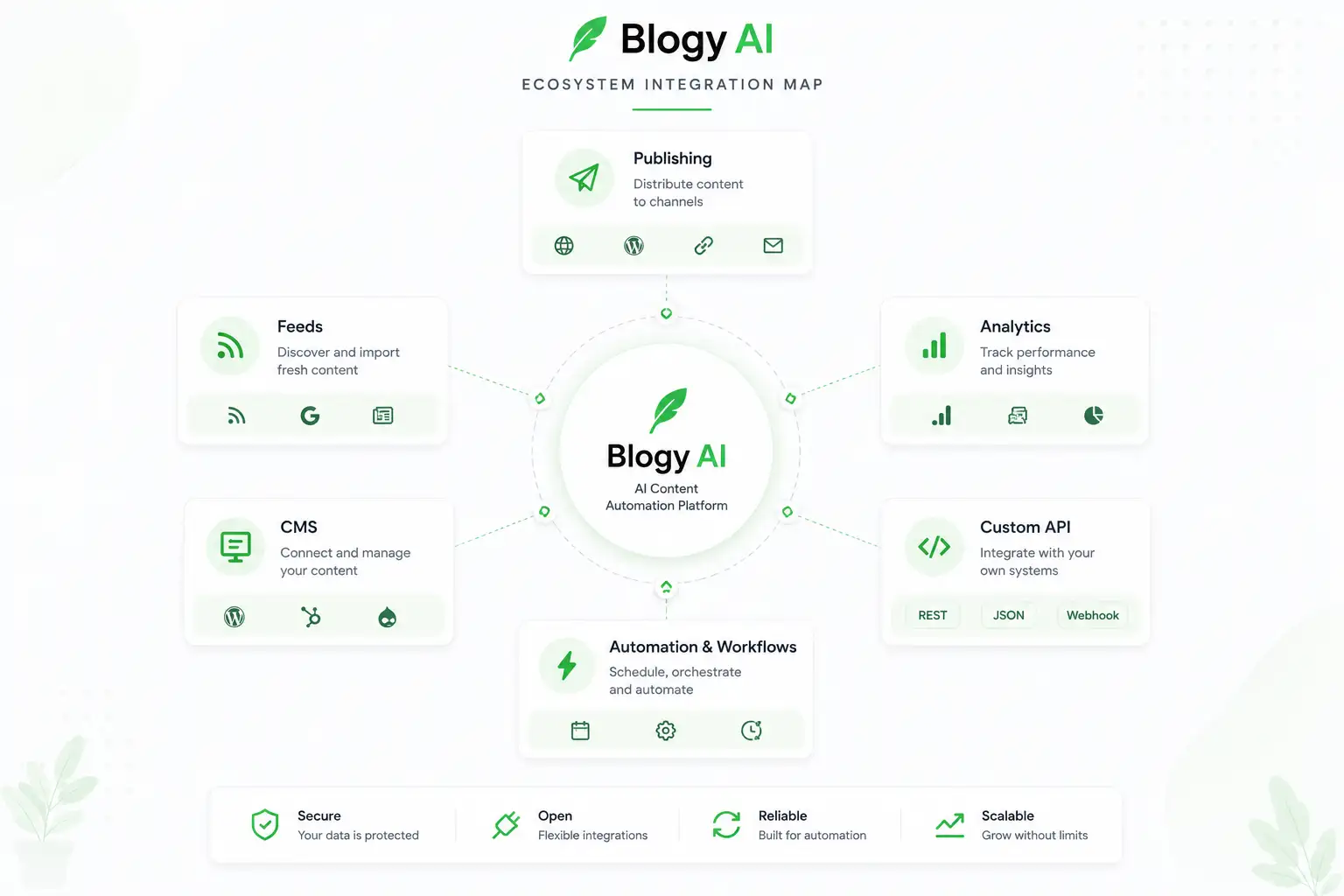 Blogy AI Content Intelligence, Integration architecture