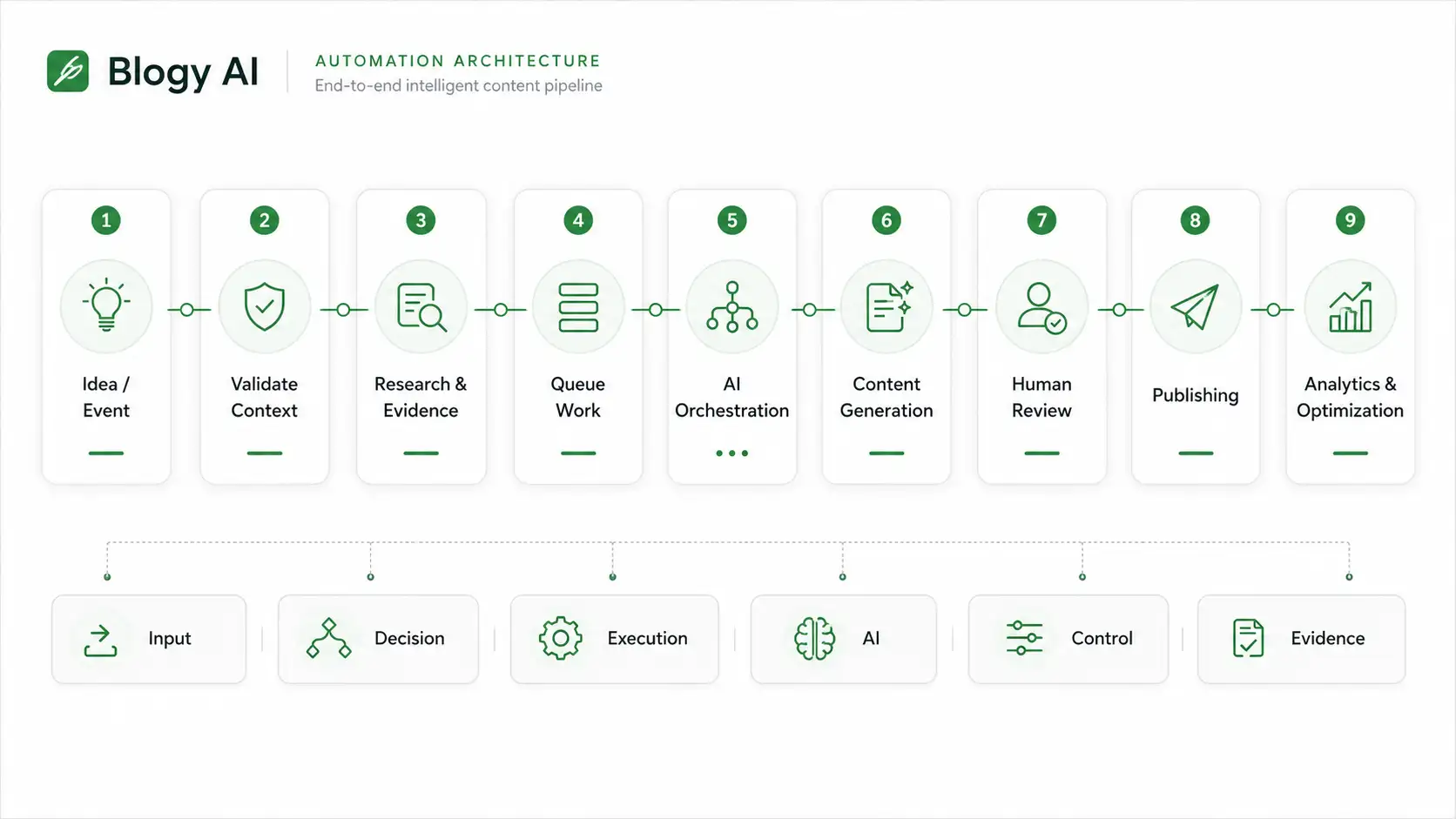 Blogy AI Content Intelligence, Automation orchestration overview