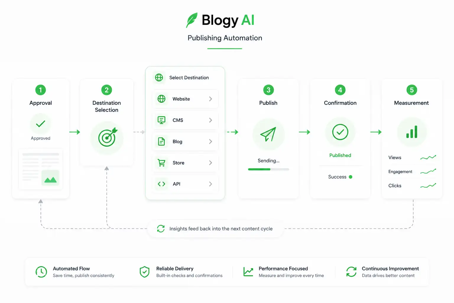 Blogy AI Content Intelligence, Publishing and output automation