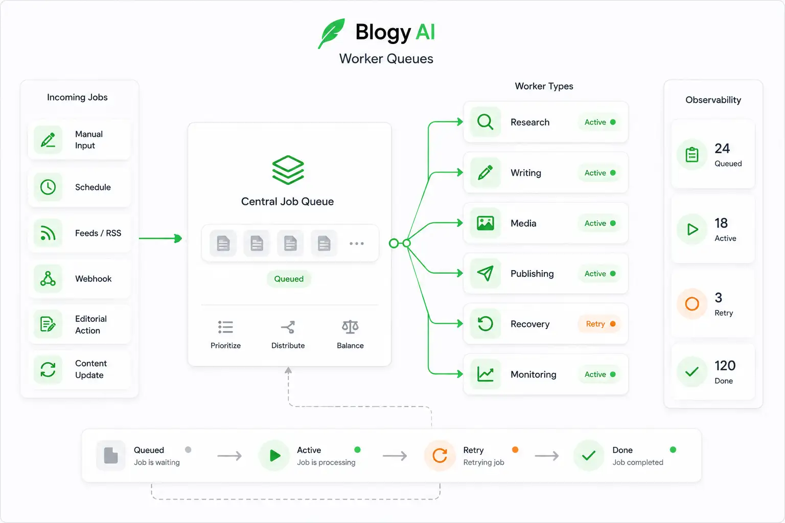 Blogy AI Content Intelligence, Worker queue operations