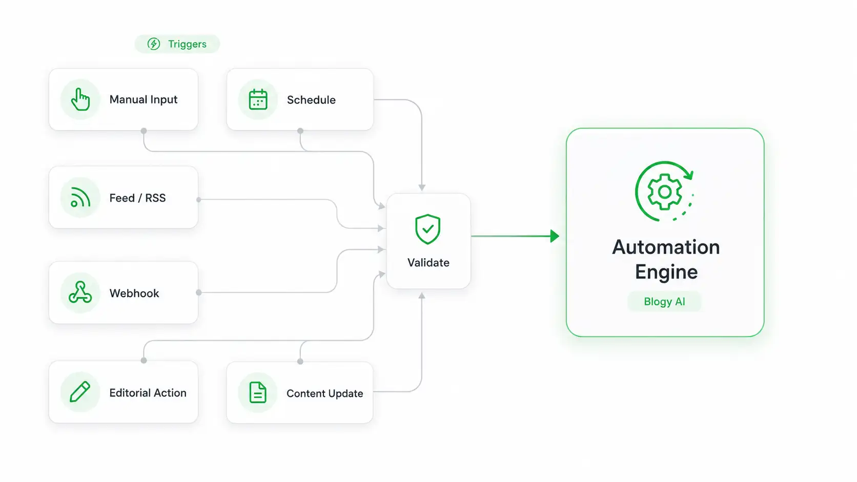 Blogy AI Content Intelligence, Trigger and event map