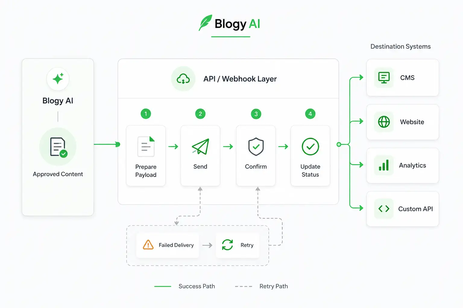 Blogy AI Content Intelligence, Webhook and system handoff