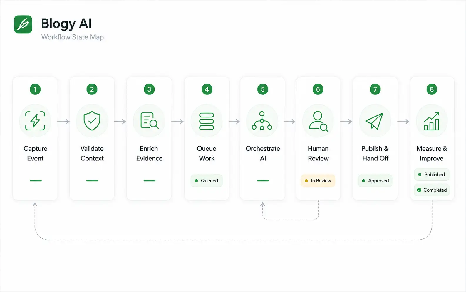 Blogy AI Content Intelligence, Workflow state map