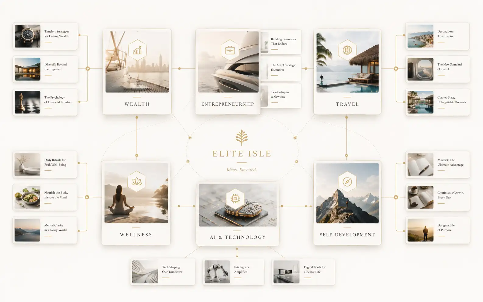 Elite Isle Editorial Platform Topic-cluster architecture.