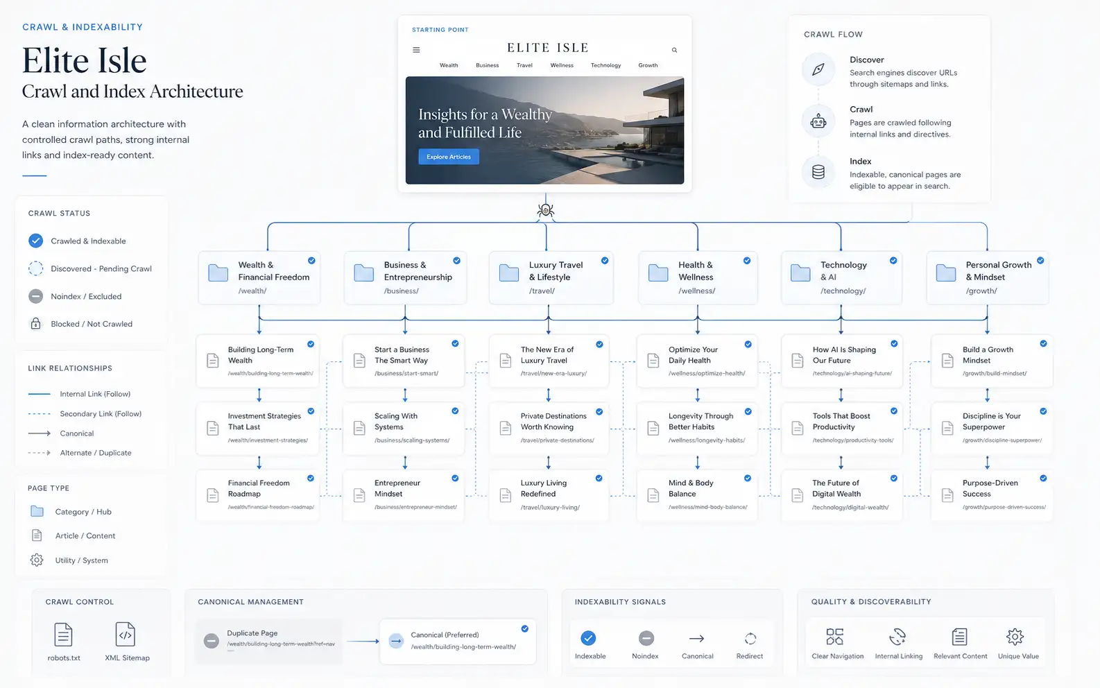 Elite Isle Editorial Platform Crawl & indexability.