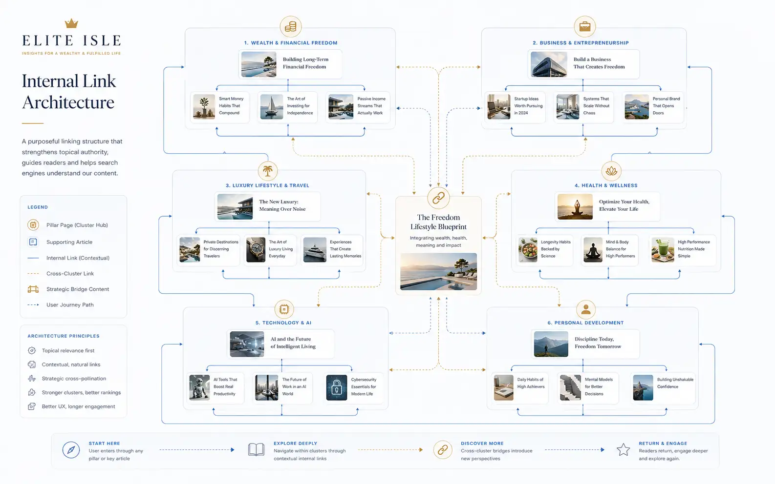 Elite Isle Editorial Platform Internal-link implementation.