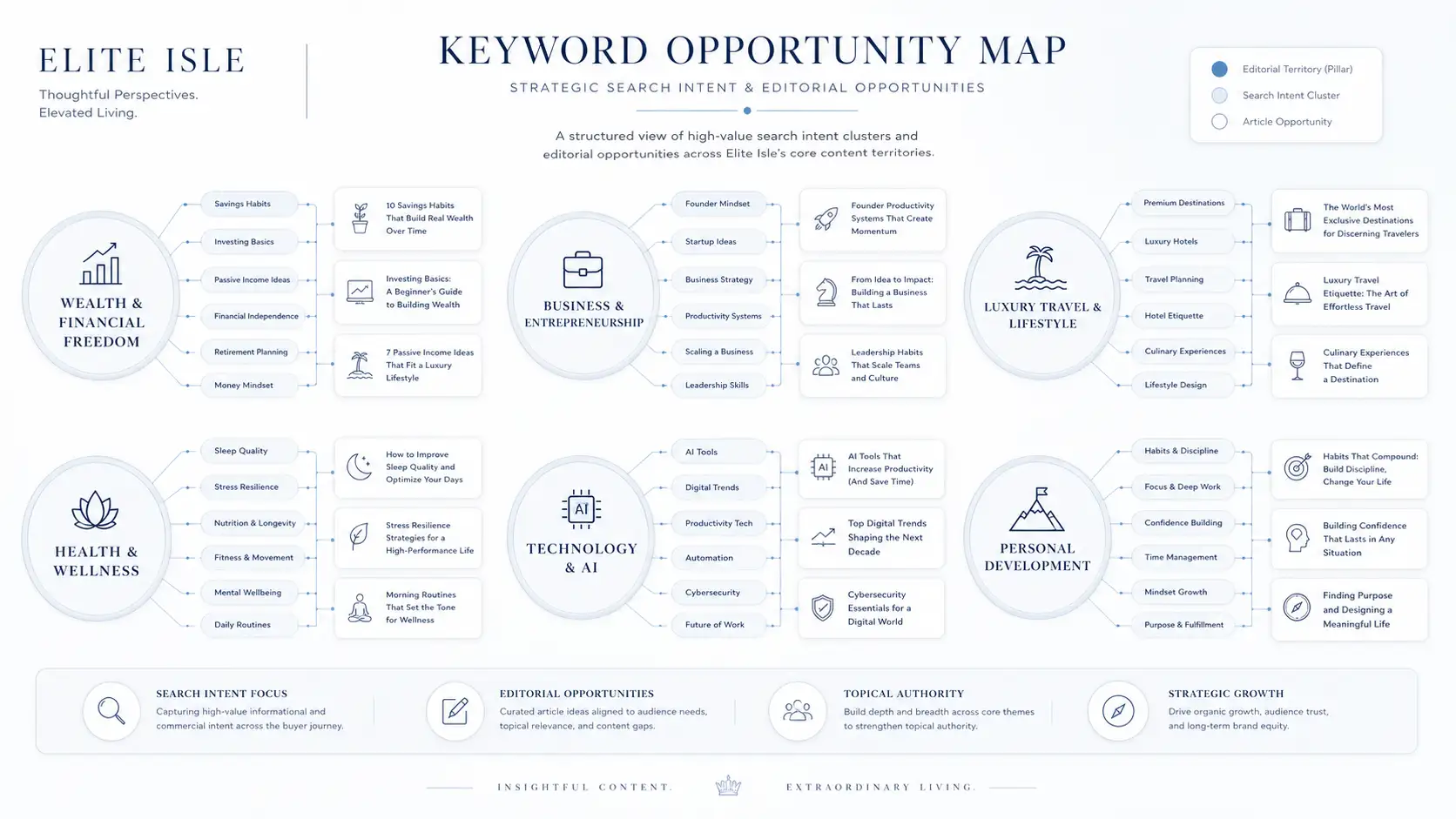 Elite Isle Editorial Platform Keyword opportunity map.