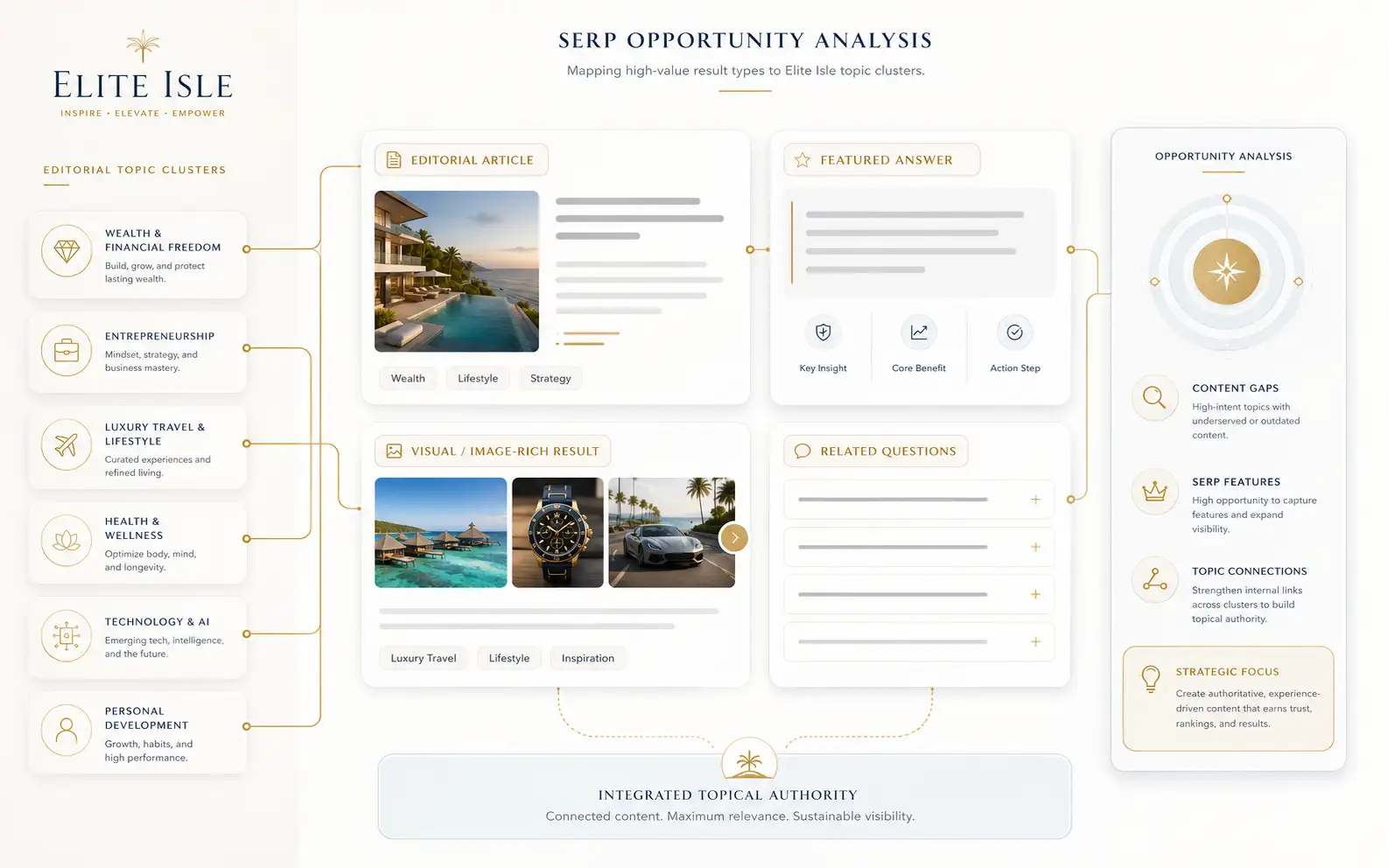 Elite Isle Editorial Platform SERP opportunity analysis.
